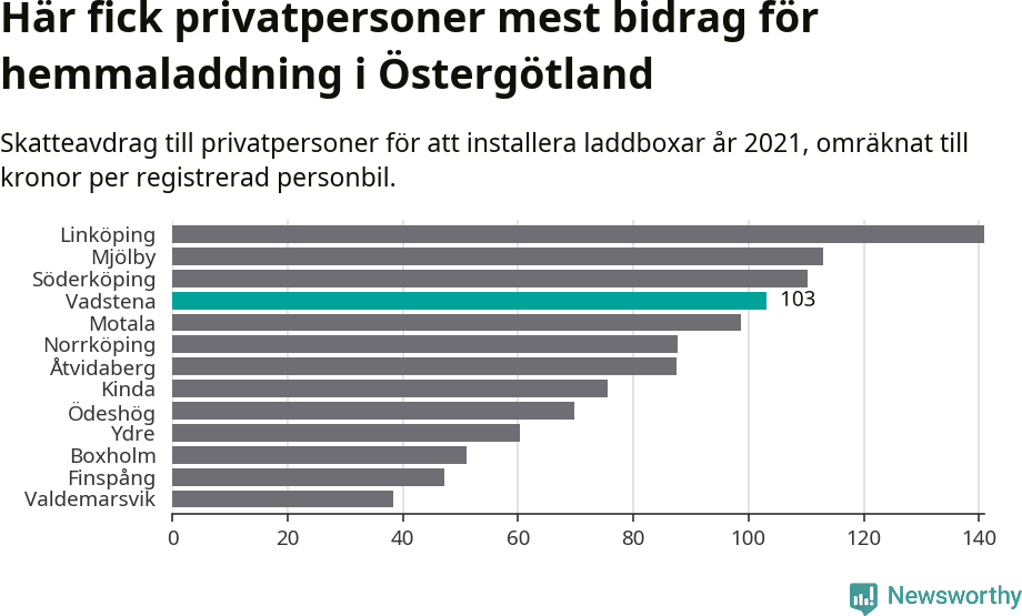 Graf: Beviljat avdrag per kommun i Östergötlands län
